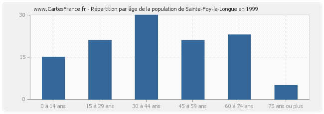 Répartition par âge de la population de Sainte-Foy-la-Longue en 1999