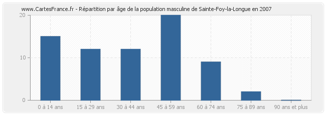 Répartition par âge de la population masculine de Sainte-Foy-la-Longue en 2007