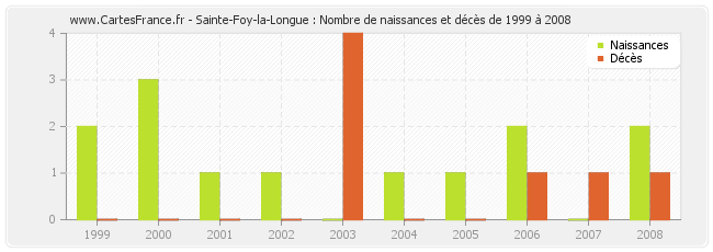 Sainte-Foy-la-Longue : Nombre de naissances et décès de 1999 à 2008