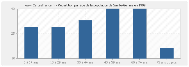 Répartition par âge de la population de Sainte-Gemme en 1999