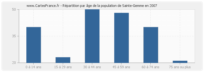 Répartition par âge de la population de Sainte-Gemme en 2007