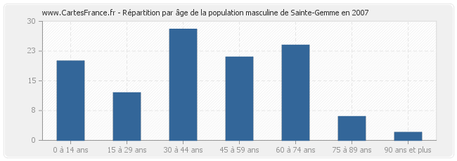 Répartition par âge de la population masculine de Sainte-Gemme en 2007