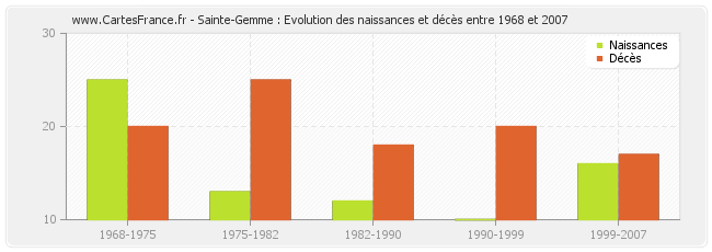 Sainte-Gemme : Evolution des naissances et décès entre 1968 et 2007