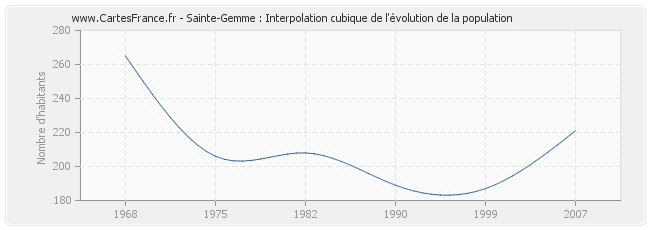 Sainte-Gemme : Interpolation cubique de l'évolution de la population