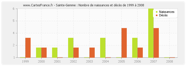 Sainte-Gemme : Nombre de naissances et décès de 1999 à 2008