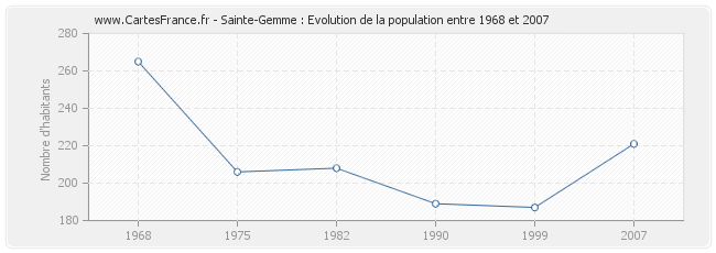 Population Sainte-Gemme