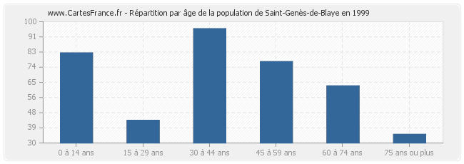 Répartition par âge de la population de Saint-Genès-de-Blaye en 1999