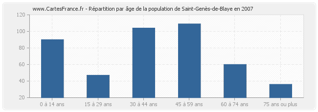 Répartition par âge de la population de Saint-Genès-de-Blaye en 2007