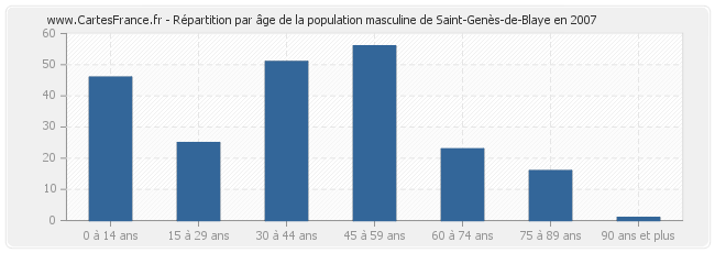 Répartition par âge de la population masculine de Saint-Genès-de-Blaye en 2007