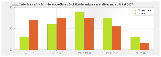 Saint-Genès-de-Blaye : Evolution des naissances et décès entre 1968 et 2007