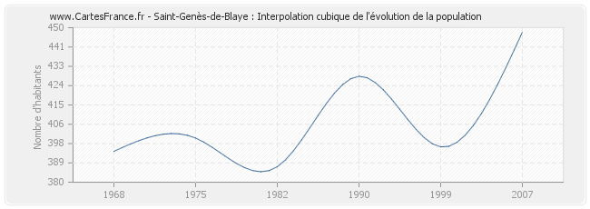 Saint-Genès-de-Blaye : Interpolation cubique de l'évolution de la population