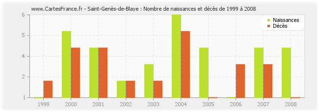 Saint-Genès-de-Blaye : Nombre de naissances et décès de 1999 à 2008