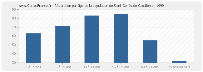 Répartition par âge de la population de Saint-Genès-de-Castillon en 1999