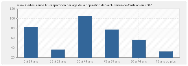 Répartition par âge de la population de Saint-Genès-de-Castillon en 2007