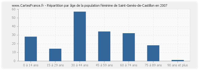 Répartition par âge de la population féminine de Saint-Genès-de-Castillon en 2007