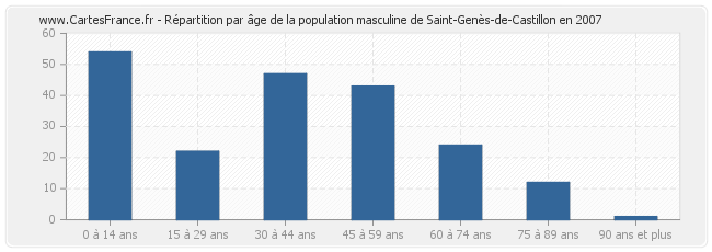 Répartition par âge de la population masculine de Saint-Genès-de-Castillon en 2007