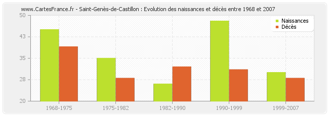 Saint-Genès-de-Castillon : Evolution des naissances et décès entre 1968 et 2007