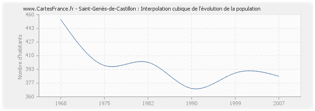 Saint-Genès-de-Castillon : Interpolation cubique de l'évolution de la population