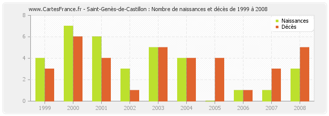 Saint-Genès-de-Castillon : Nombre de naissances et décès de 1999 à 2008