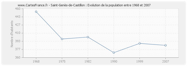 Population Saint-Genès-de-Castillon