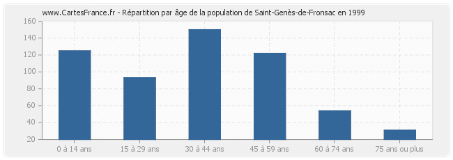 Répartition par âge de la population de Saint-Genès-de-Fronsac en 1999
