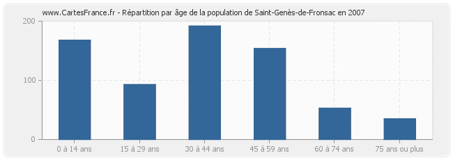 Répartition par âge de la population de Saint-Genès-de-Fronsac en 2007