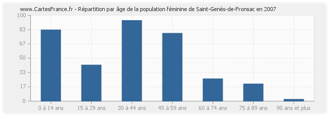 Répartition par âge de la population féminine de Saint-Genès-de-Fronsac en 2007