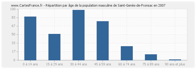 Répartition par âge de la population masculine de Saint-Genès-de-Fronsac en 2007