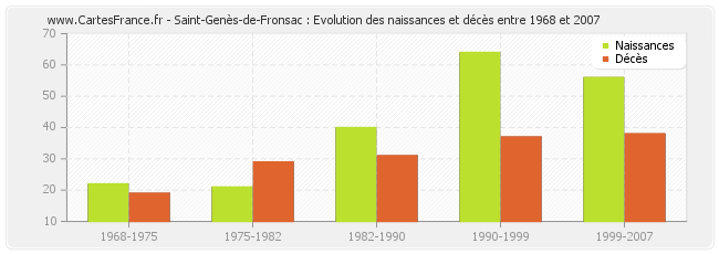 Saint-Genès-de-Fronsac : Evolution des naissances et décès entre 1968 et 2007