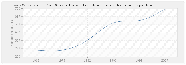 Saint-Genès-de-Fronsac : Interpolation cubique de l'évolution de la population
