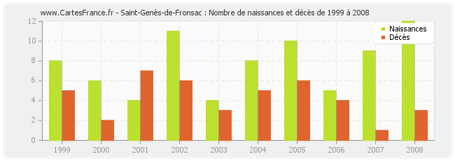 Saint-Genès-de-Fronsac : Nombre de naissances et décès de 1999 à 2008