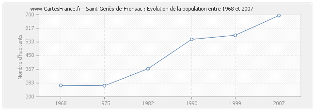 Population Saint-Genès-de-Fronsac