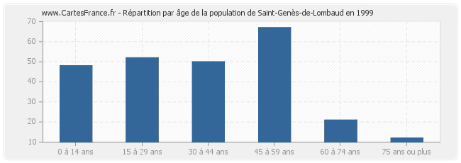 Répartition par âge de la population de Saint-Genès-de-Lombaud en 1999