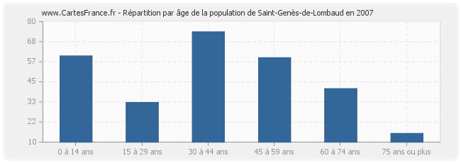 Répartition par âge de la population de Saint-Genès-de-Lombaud en 2007