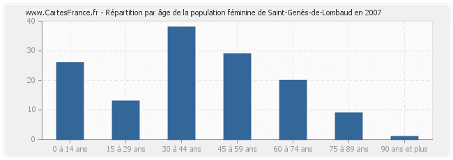 Répartition par âge de la population féminine de Saint-Genès-de-Lombaud en 2007