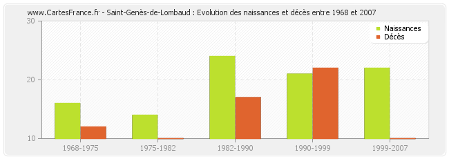 Saint-Genès-de-Lombaud : Evolution des naissances et décès entre 1968 et 2007