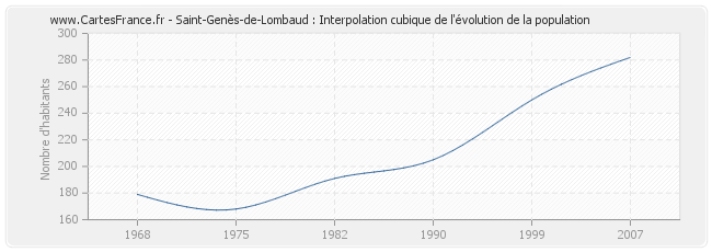 Saint-Genès-de-Lombaud : Interpolation cubique de l'évolution de la population