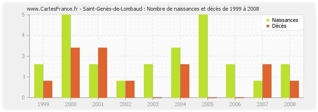 Saint-Genès-de-Lombaud : Nombre de naissances et décès de 1999 à 2008