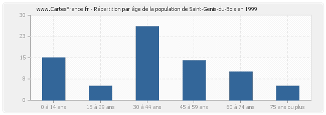Répartition par âge de la population de Saint-Genis-du-Bois en 1999