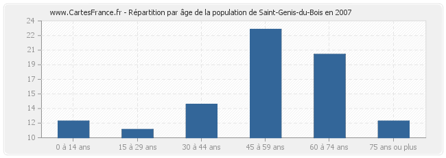 Répartition par âge de la population de Saint-Genis-du-Bois en 2007