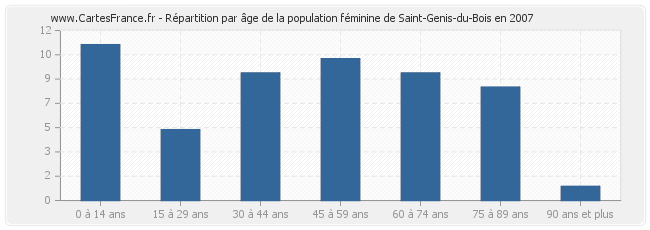 Répartition par âge de la population féminine de Saint-Genis-du-Bois en 2007