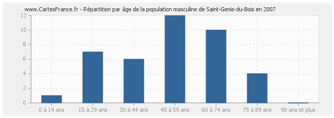 Répartition par âge de la population masculine de Saint-Genis-du-Bois en 2007