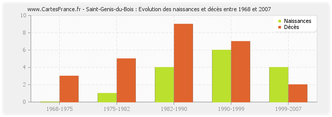 Saint-Genis-du-Bois : Evolution des naissances et décès entre 1968 et 2007