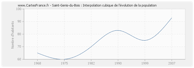 Saint-Genis-du-Bois : Interpolation cubique de l'évolution de la population