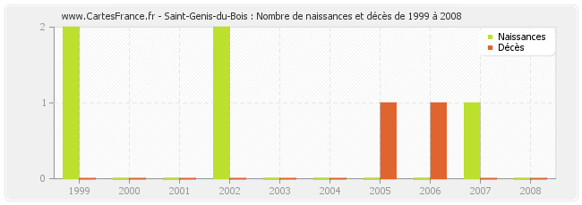 Saint-Genis-du-Bois : Nombre de naissances et décès de 1999 à 2008