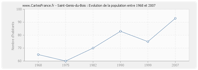 Population Saint-Genis-du-Bois