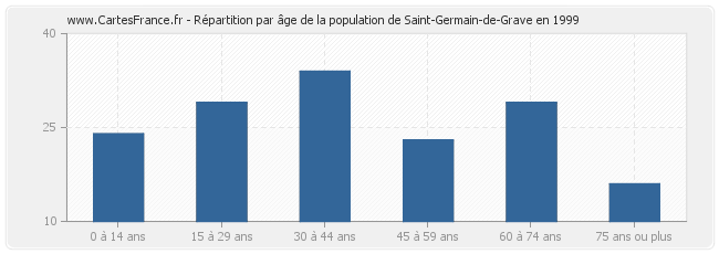 Répartition par âge de la population de Saint-Germain-de-Grave en 1999
