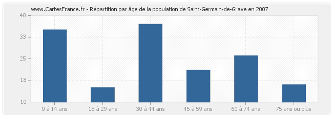 Répartition par âge de la population de Saint-Germain-de-Grave en 2007
