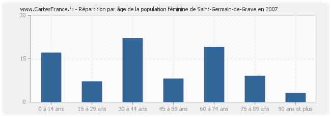 Répartition par âge de la population féminine de Saint-Germain-de-Grave en 2007