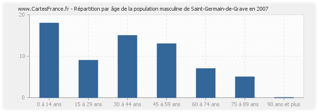 Répartition par âge de la population masculine de Saint-Germain-de-Grave en 2007
